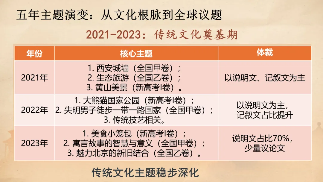 高考语法填空:五年真题解码与2026决胜攻略 课件 第5张