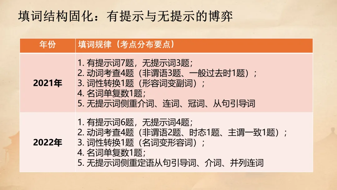 高考语法填空:五年真题解码与2026决胜攻略 课件 第9张