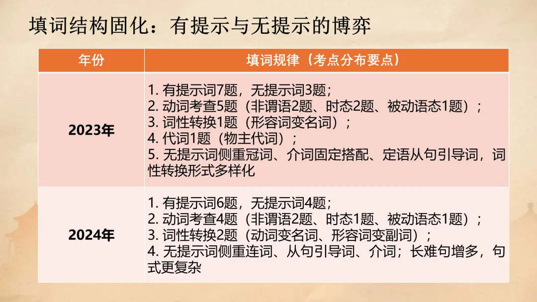 高考语法填空:五年真题解码与2026决胜攻略 课件 第10张