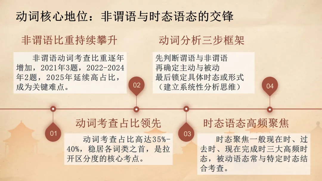 高考语法填空:五年真题解码与2026决胜攻略 课件 第13张