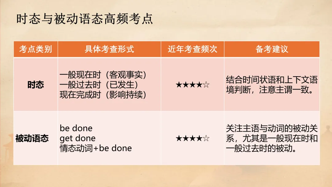 高考语法填空:五年真题解码与2026决胜攻略 课件 第21张