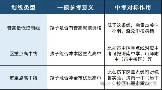 2026中考一模各区划线参考 第1张