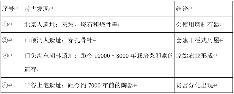 深圳中考历史:2026年中考历史二轮易错知识点专题复习——原始农耕文明混淆 第7张