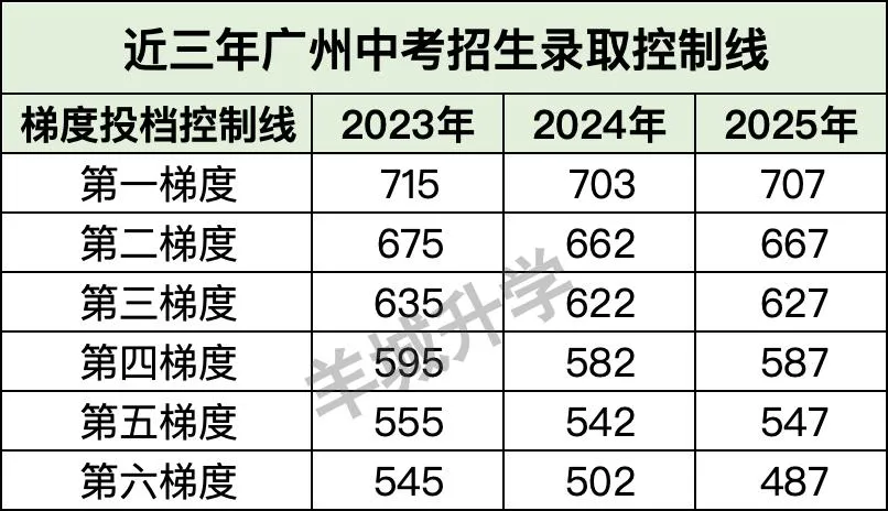 中考一模在即,不会用五分一段表,一模等于白考? 第5张
