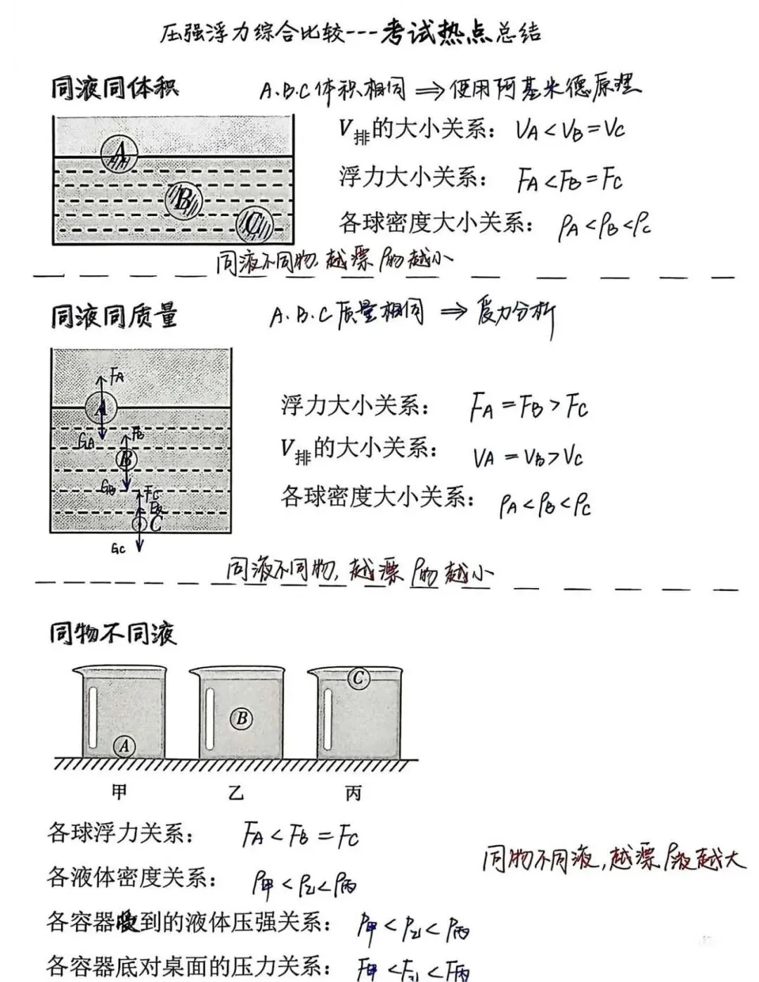 中考物理压强浮力各类疑难问题 第1张