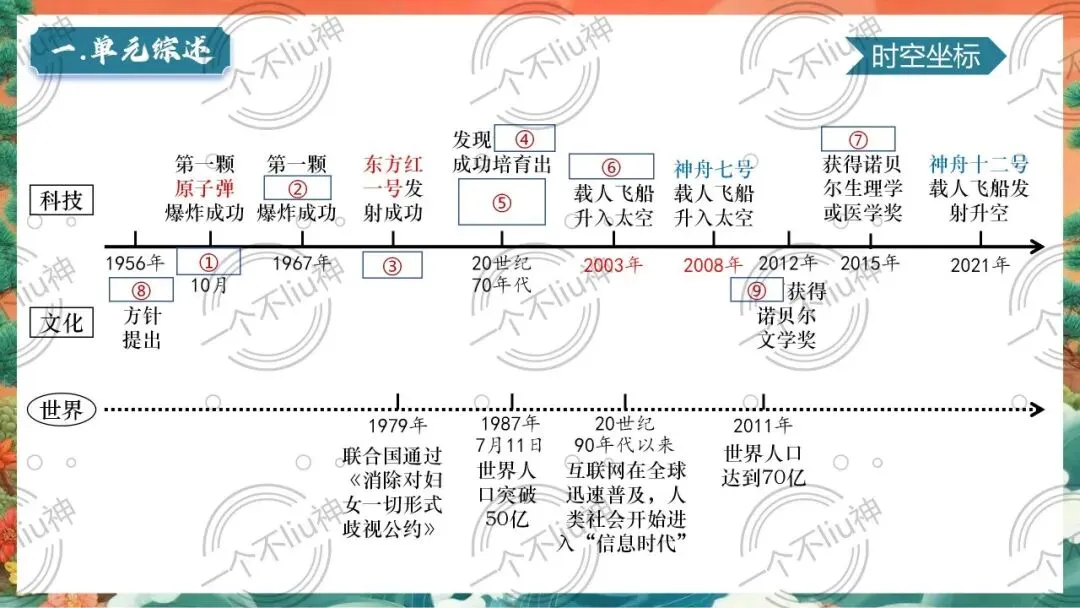 2026中考一轮-6科技文化与社会生活 第8张