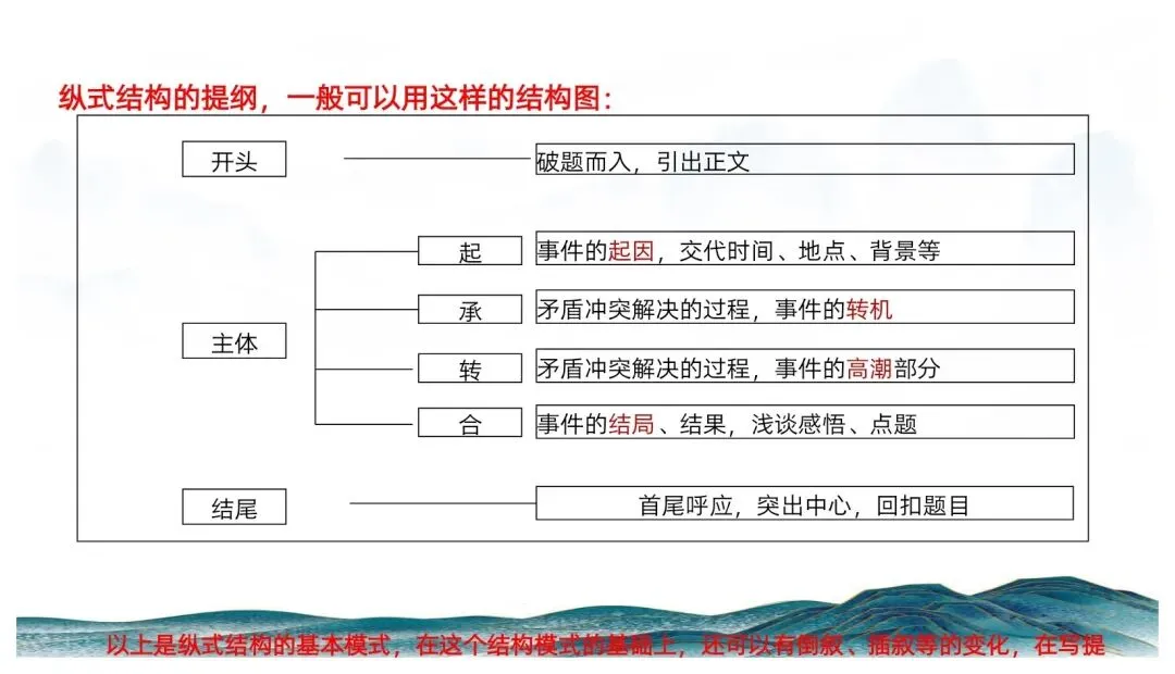 中考记叙文写作这样上思路清晰(以《翻过那座山》为模版) 第22张