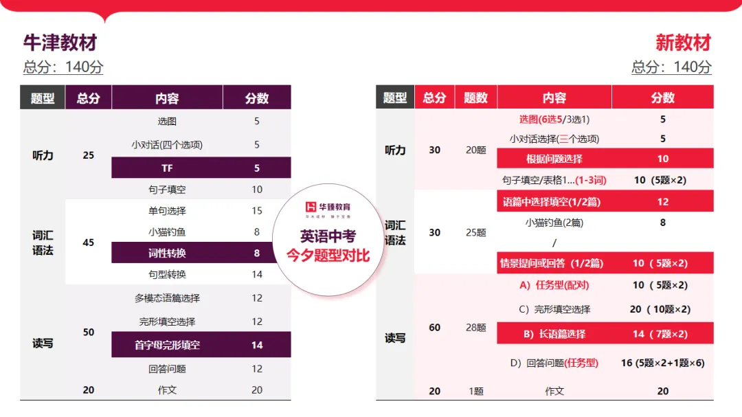 八升九关注!中考教研员揭秘!27中考数物英改革新动向! 第10张