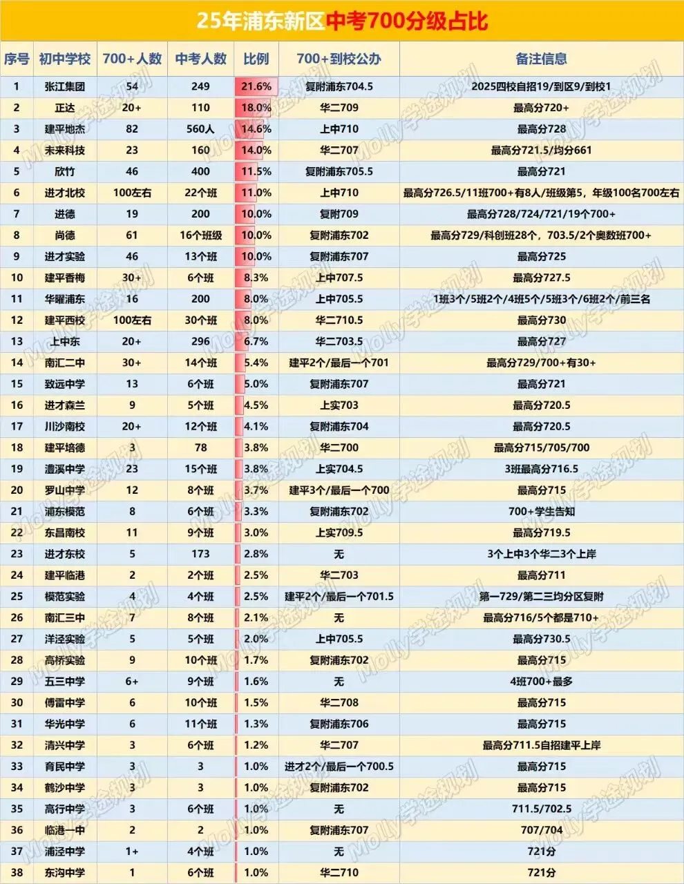 上海中考第一大区,25 浦东中考数据复盘! 第1张