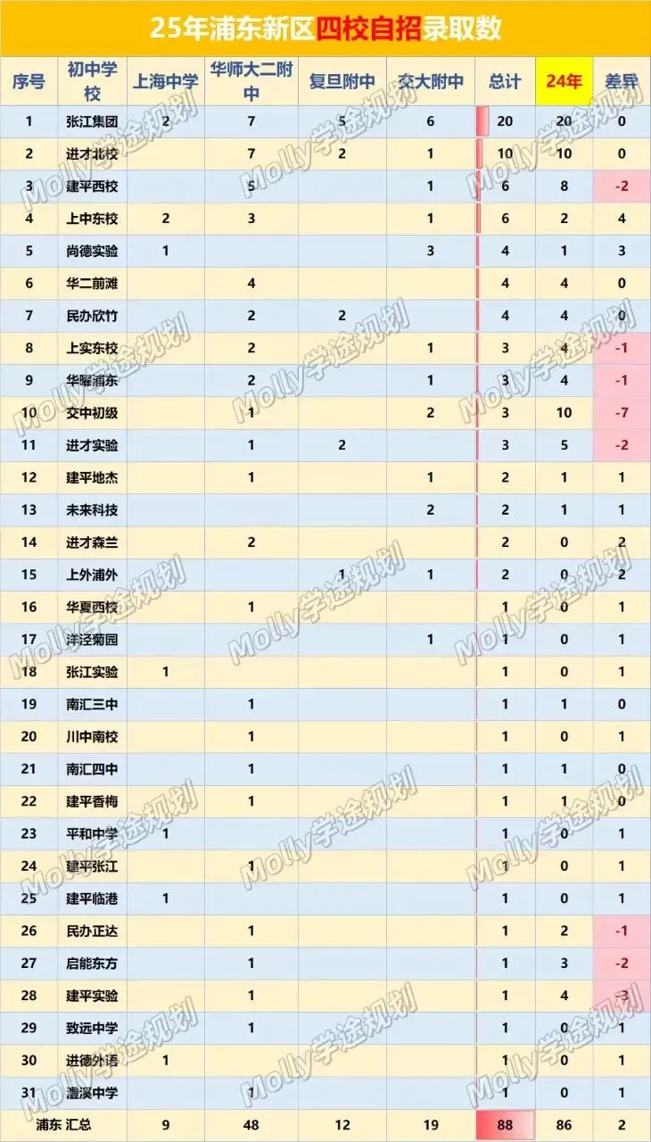 上海中考第一大区,25 浦东中考数据复盘! 第2张