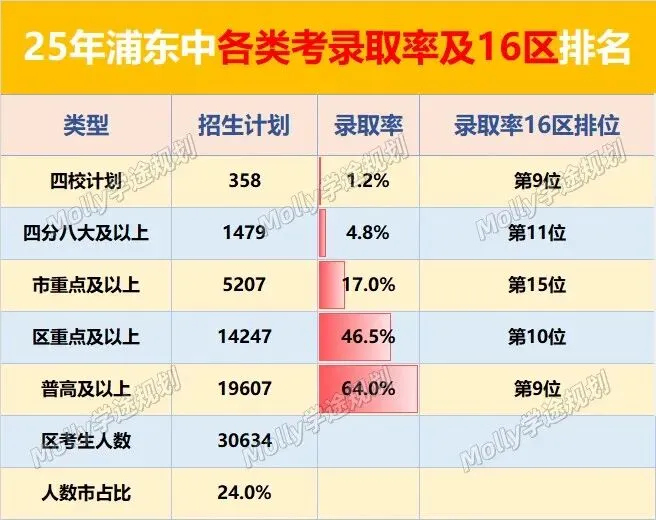 上海中考第一大区,25 浦东中考数据复盘! 第3张