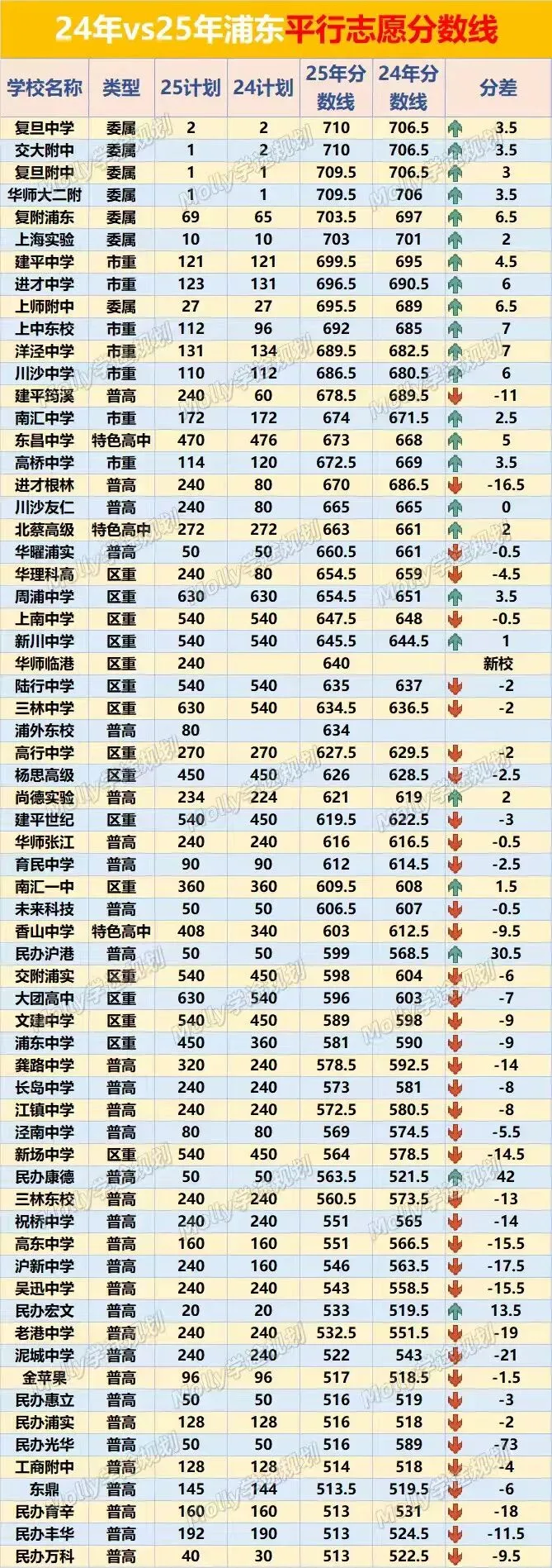 上海中考第一大区,25 浦东中考数据复盘! 第4张