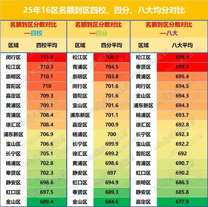 上海中考第一大区,25 浦东中考数据复盘! 第5张