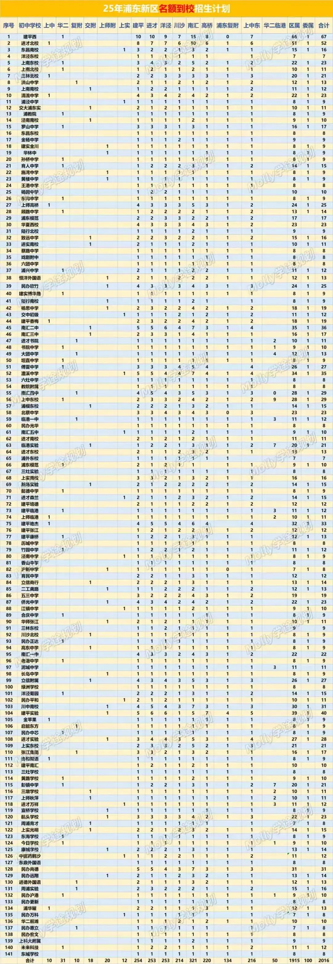 上海中考第一大区,25 浦东中考数据复盘! 第6张