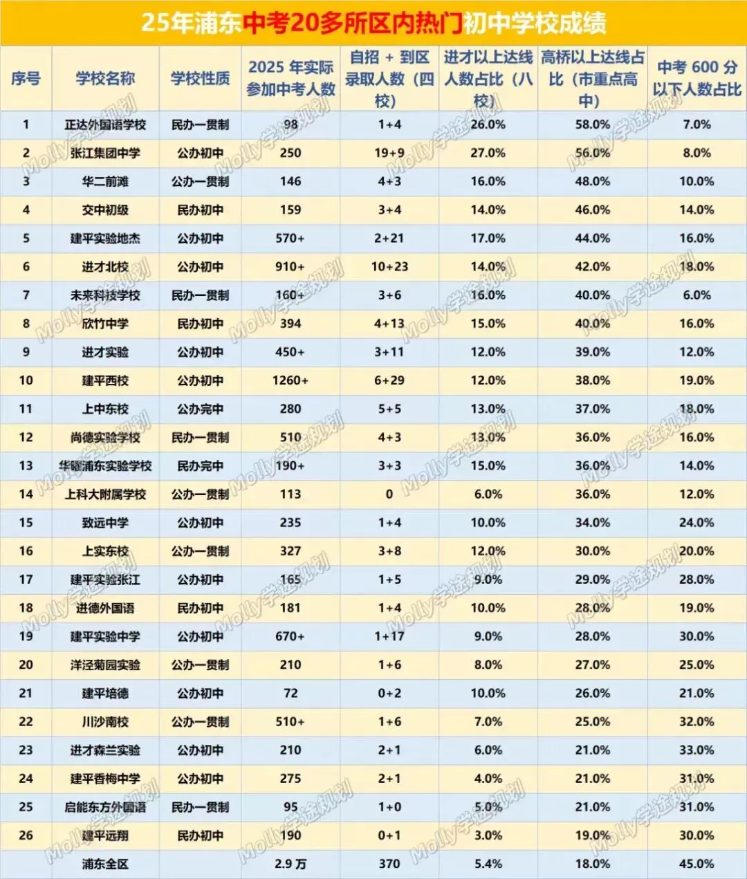 上海中考第一大区,25 浦东中考数据复盘! 第7张