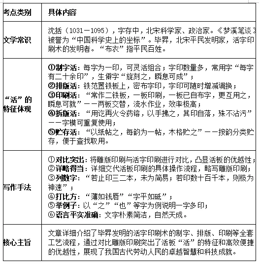 中考说明类文言文复习要点 第1张