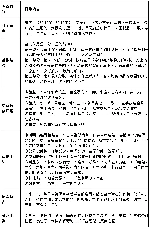 中考说明类文言文复习要点 第2张