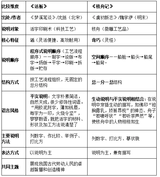 中考说明类文言文复习要点 第3张