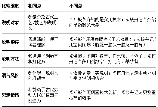 中考说明类文言文复习要点 第4张