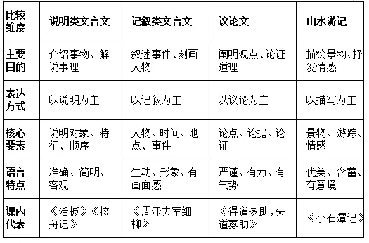 中考说明类文言文复习要点 第5张