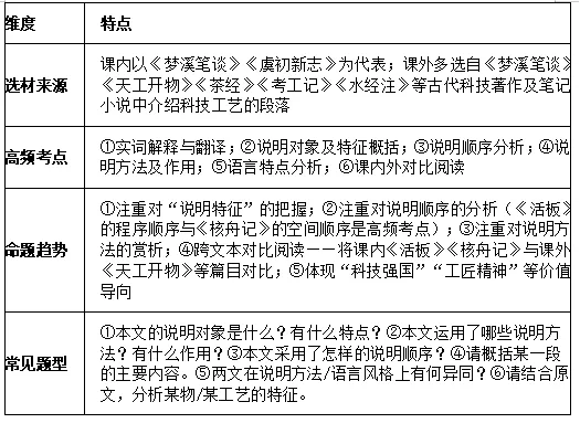 中考说明类文言文复习要点 第7张