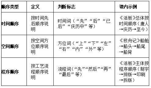 中考说明类文言文复习要点 第8张