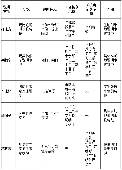 中考说明类文言文复习要点 第9张