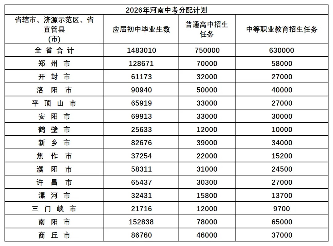 2026河南中考重大调整!家长速看 第5张