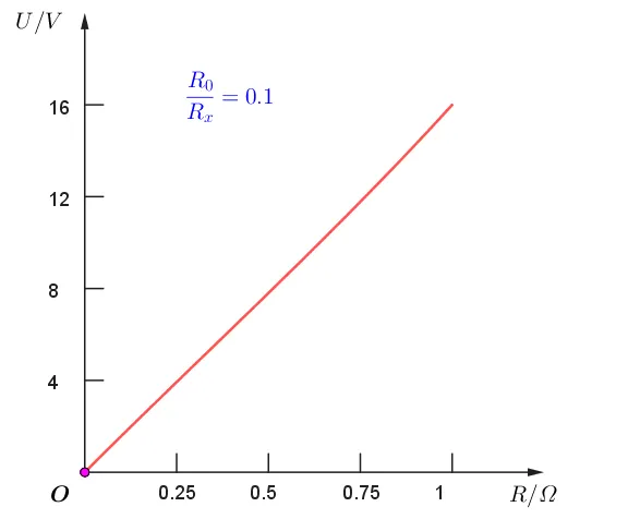 【专题·真题】可视化分析-为什么分压电路实验中的滑动变阻器要选择阻值范围小的? 第10张