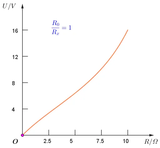 【专题·真题】可视化分析-为什么分压电路实验中的滑动变阻器要选择阻值范围小的? 第11张