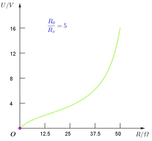【专题·真题】可视化分析-为什么分压电路实验中的滑动变阻器要选择阻值范围小的? 第12张