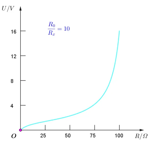 【专题·真题】可视化分析-为什么分压电路实验中的滑动变阻器要选择阻值范围小的? 第13张