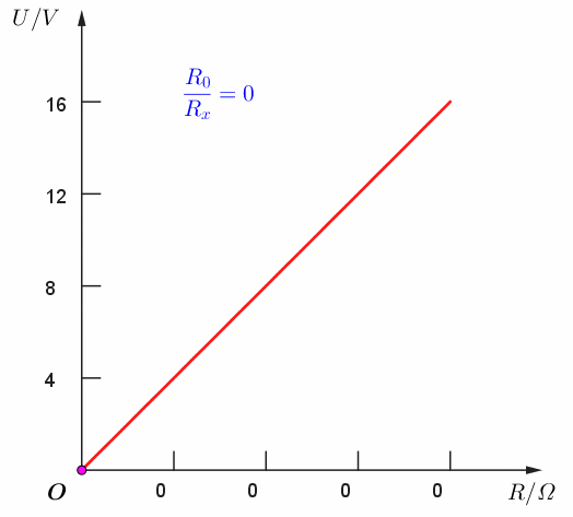 【专题·真题】可视化分析-为什么分压电路实验中的滑动变阻器要选择阻值范围小的? 第18张