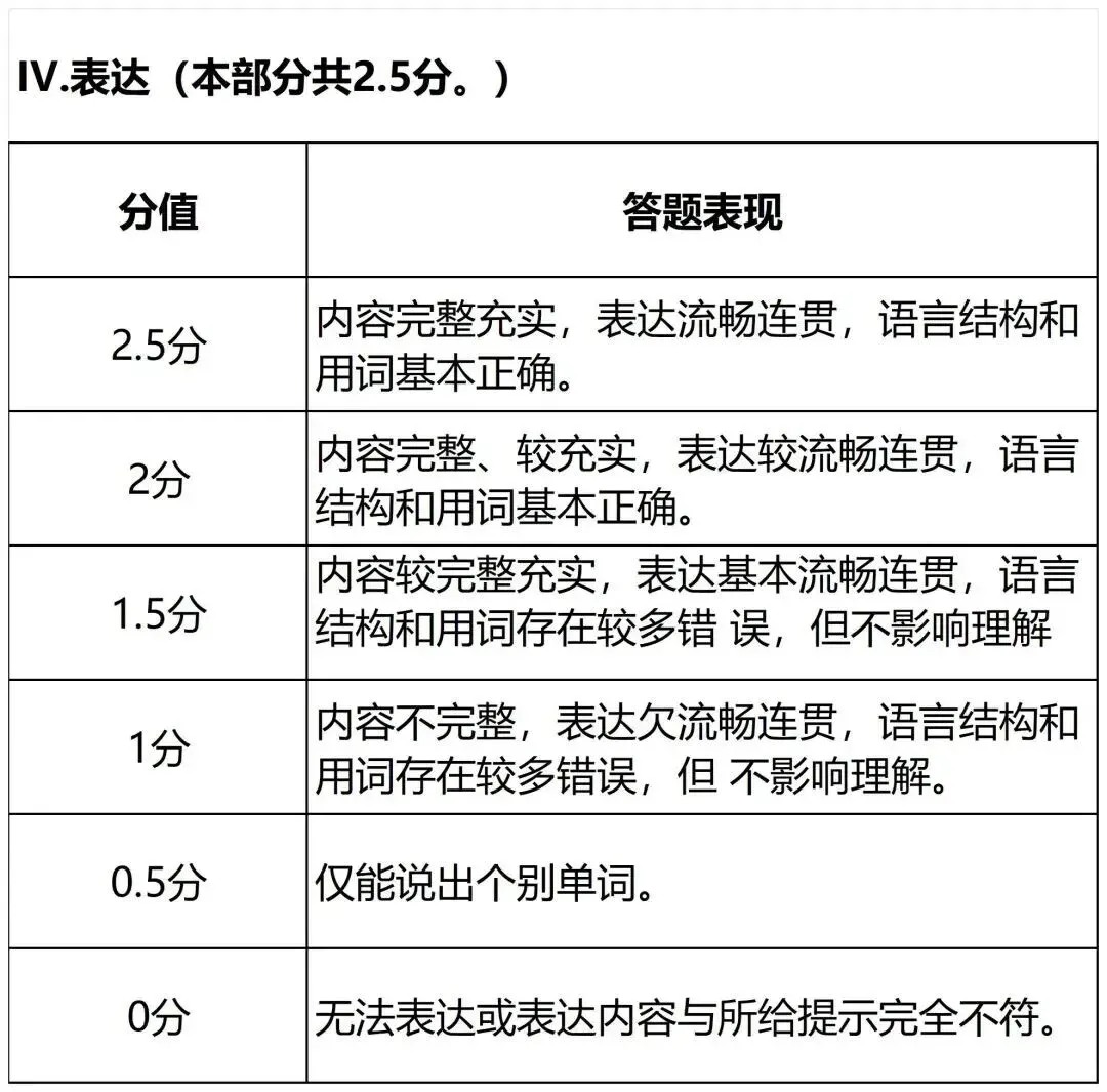 上海家长速藏!两个重要中考模拟测试周末将至,答题拿满分、避扣分实用指南 第12张