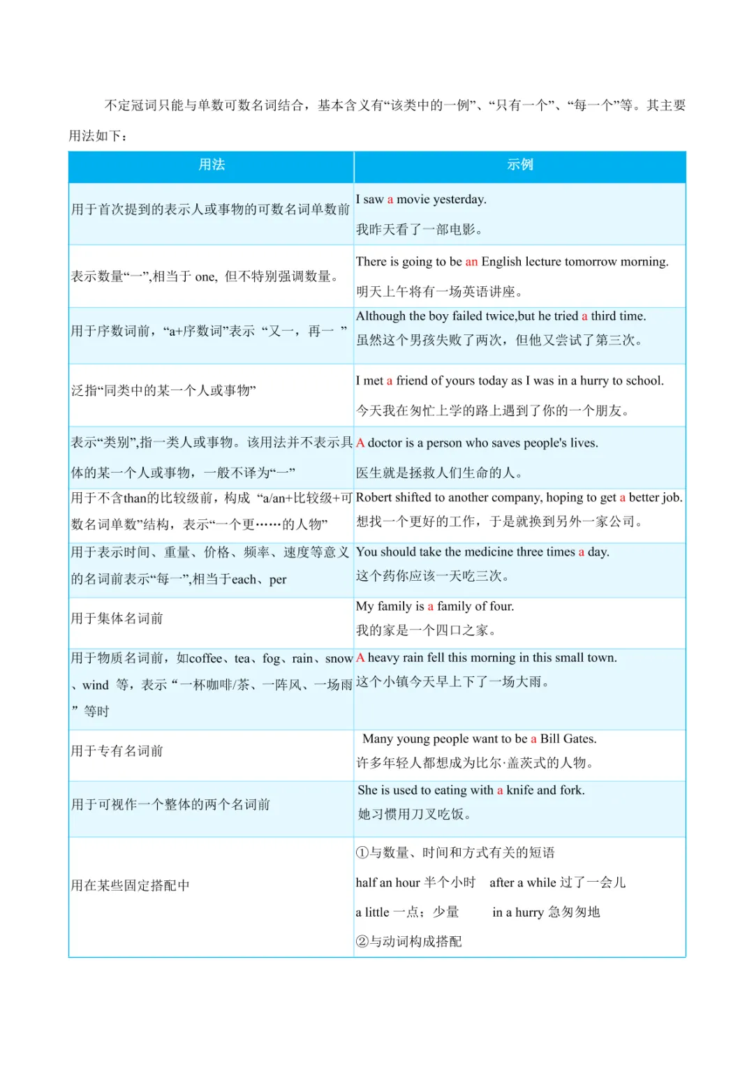 中考专项英语 《专题15 冠词 知识清单+易错专练》 第10张