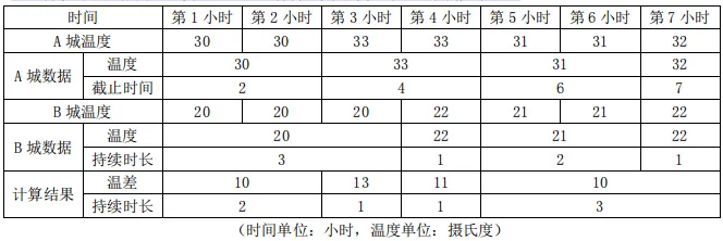【真题回顾•第十期】2020年07月浙江省信息技术选考真题Python改编 第3张
