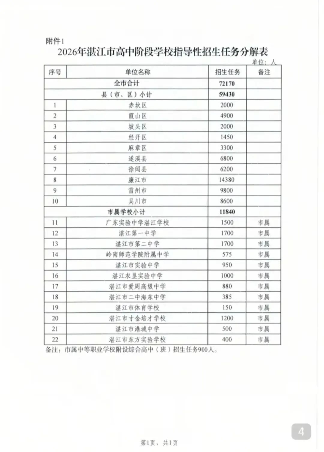 学讯|2026年湛江中考招生任务下达,重点高中扩招千余人 第4张
