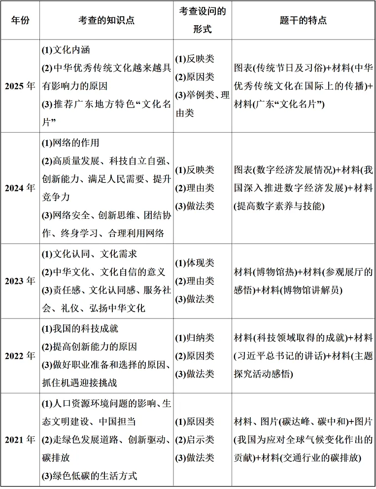 广东中考道法「非选择题」近5年命题剖析及2026年命题预测 第13张