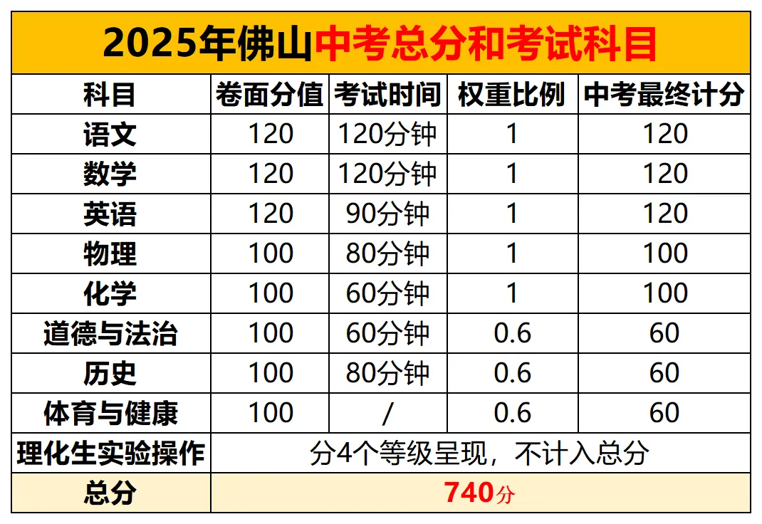 佛山中考740分,每一科要考多少分才能上在重点高中?你的每一分从哪来→ 第2张