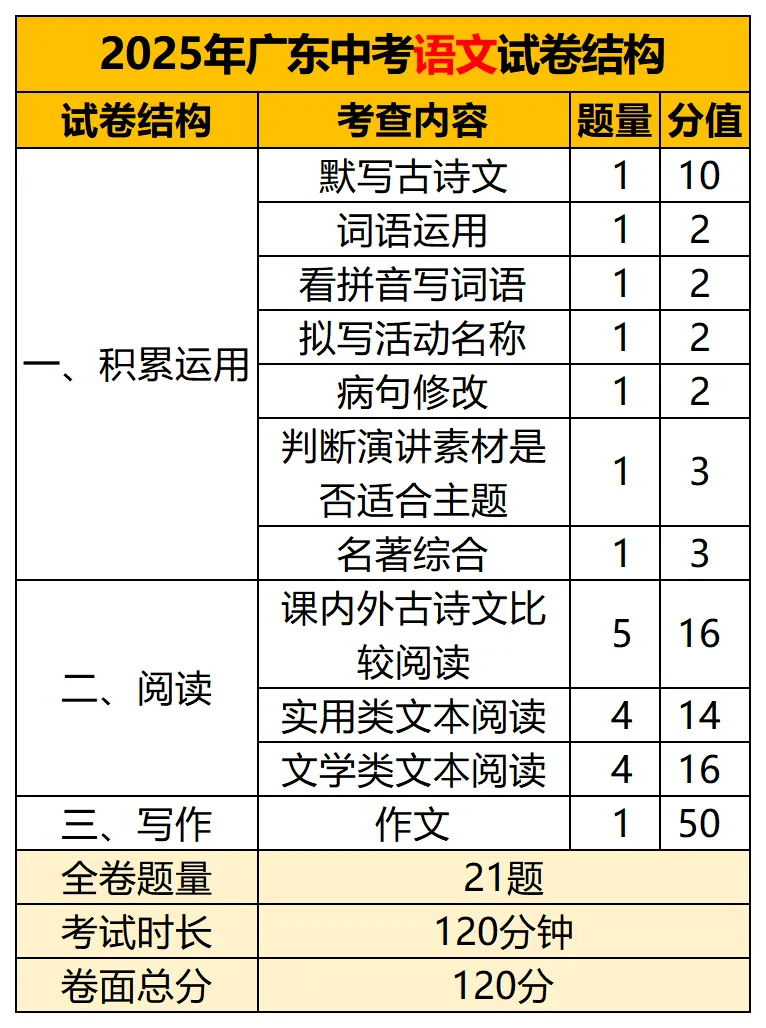 佛山中考740分,每一科要考多少分才能上在重点高中?你的每一分从哪来→ 第16张