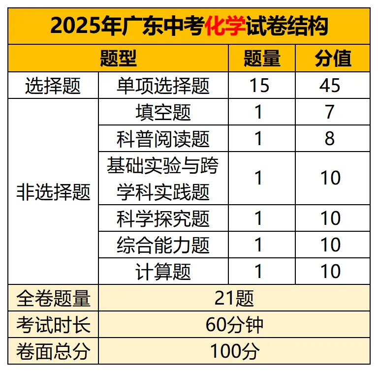佛山中考740分,每一科要考多少分才能上在重点高中?你的每一分从哪来→ 第48张