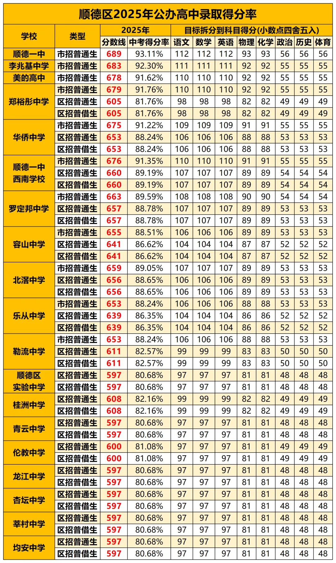 佛山中考740分,每一科要考多少分才能上在重点高中?你的每一分从哪来→ 第66张