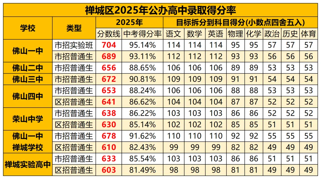 佛山中考740分,每一科要考多少分才能上在重点高中?你的每一分从哪来→ 第68张