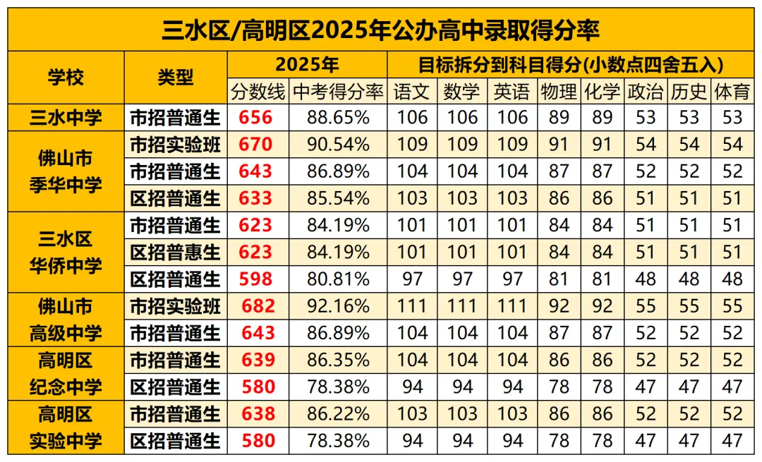 佛山中考740分,每一科要考多少分才能上在重点高中?你的每一分从哪来→ 第69张
