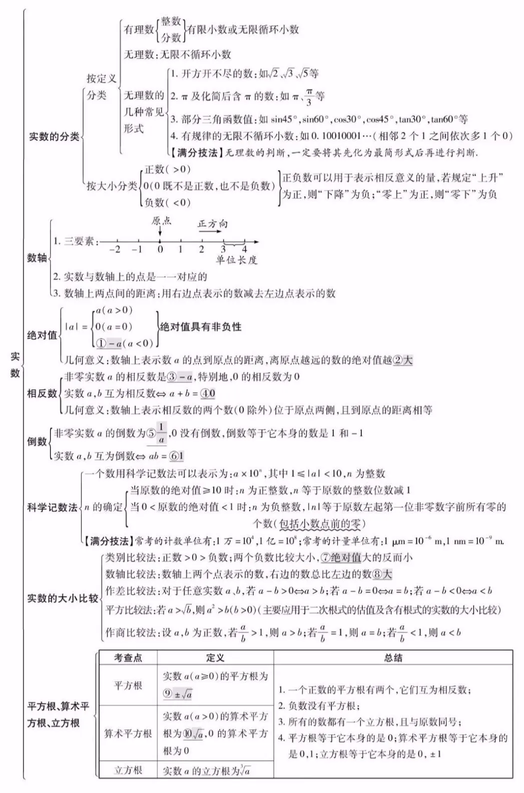 【中考数学】26个专题知识点精编汇总 第2张