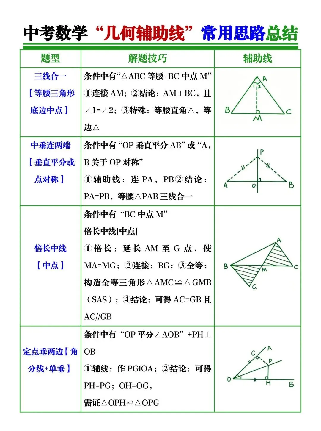 中考数学“几何辅助线”常用思路总结! 第2张