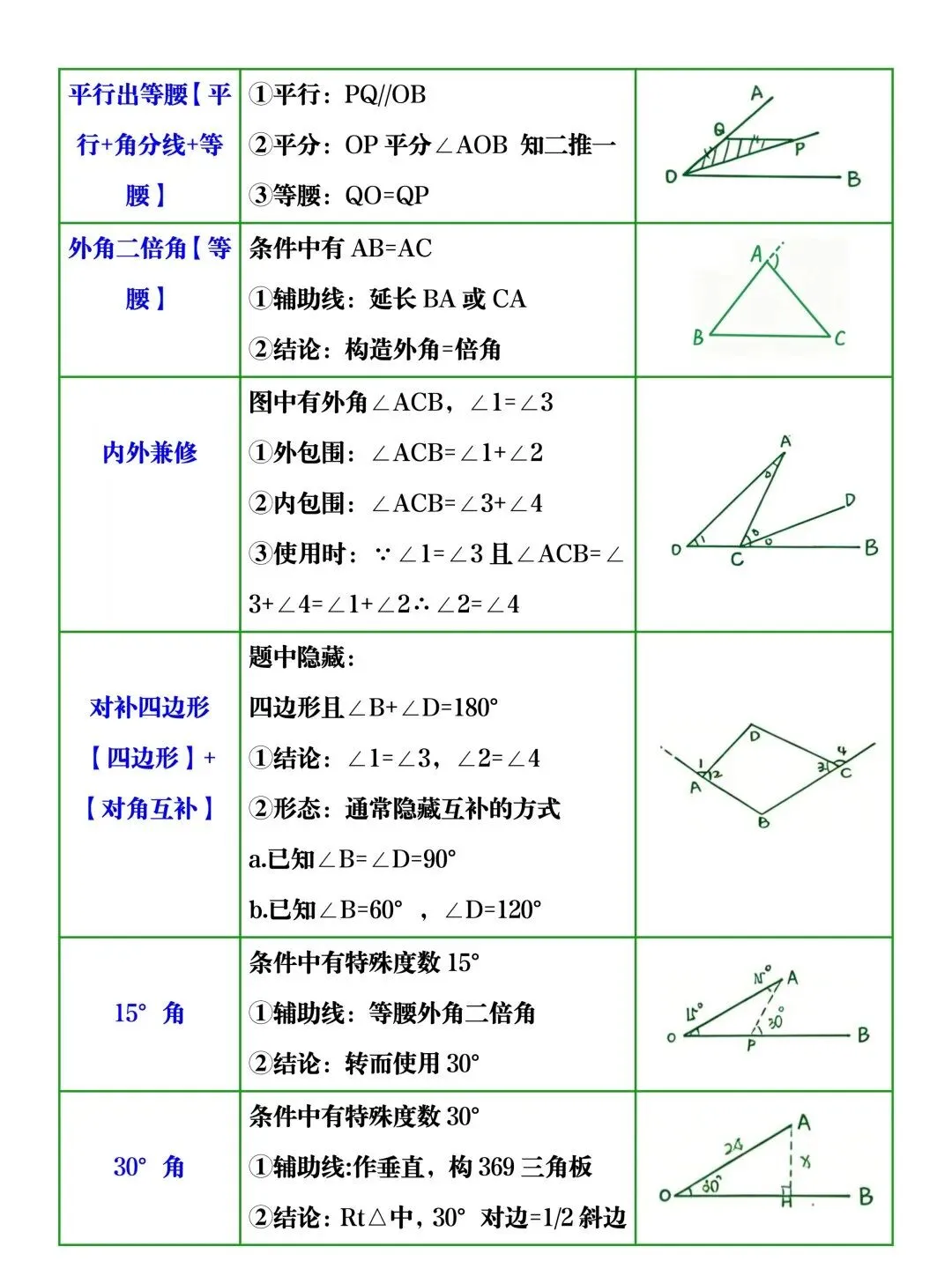 中考数学“几何辅助线”常用思路总结! 第3张