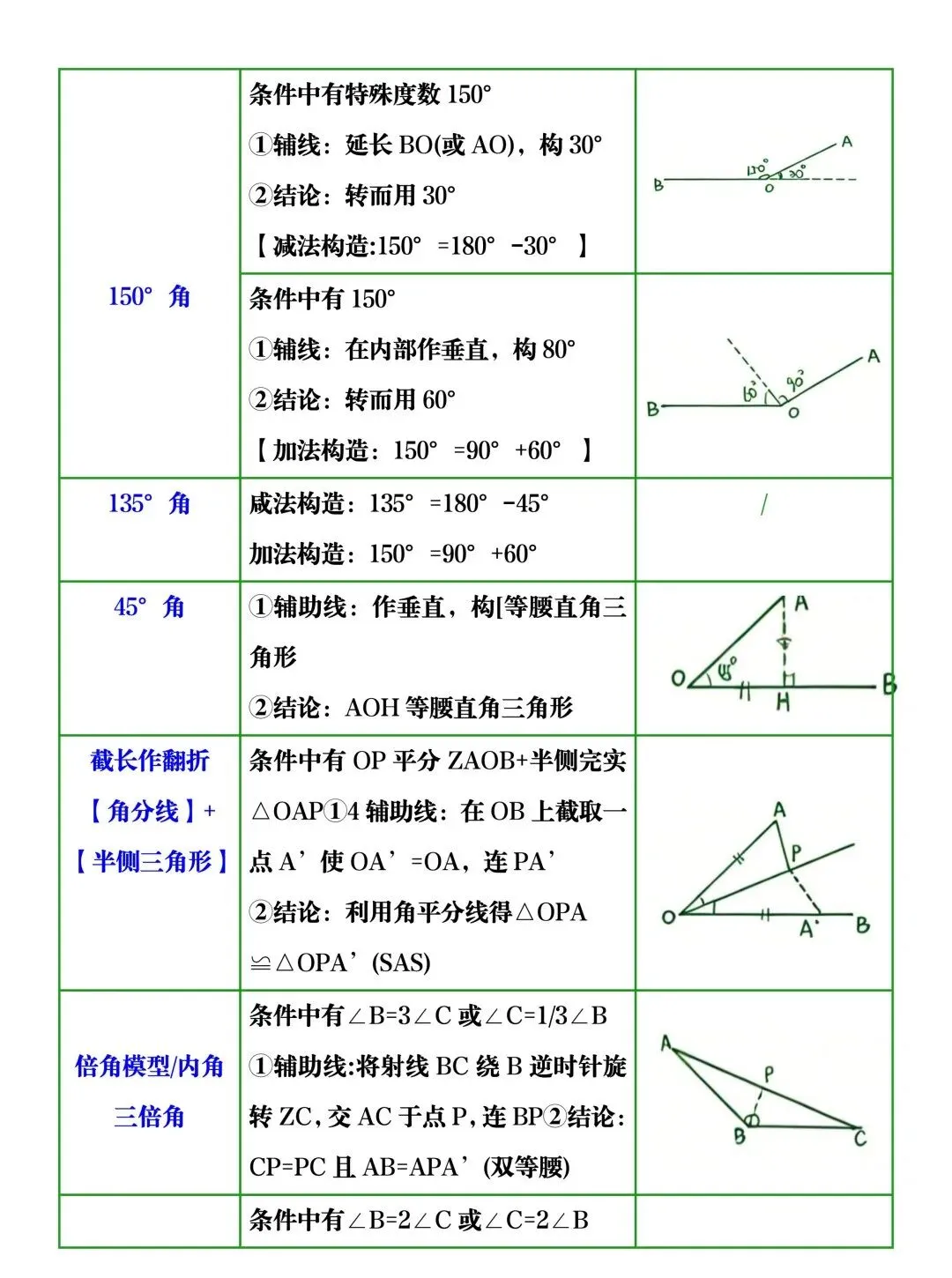 中考数学“几何辅助线”常用思路总结! 第4张