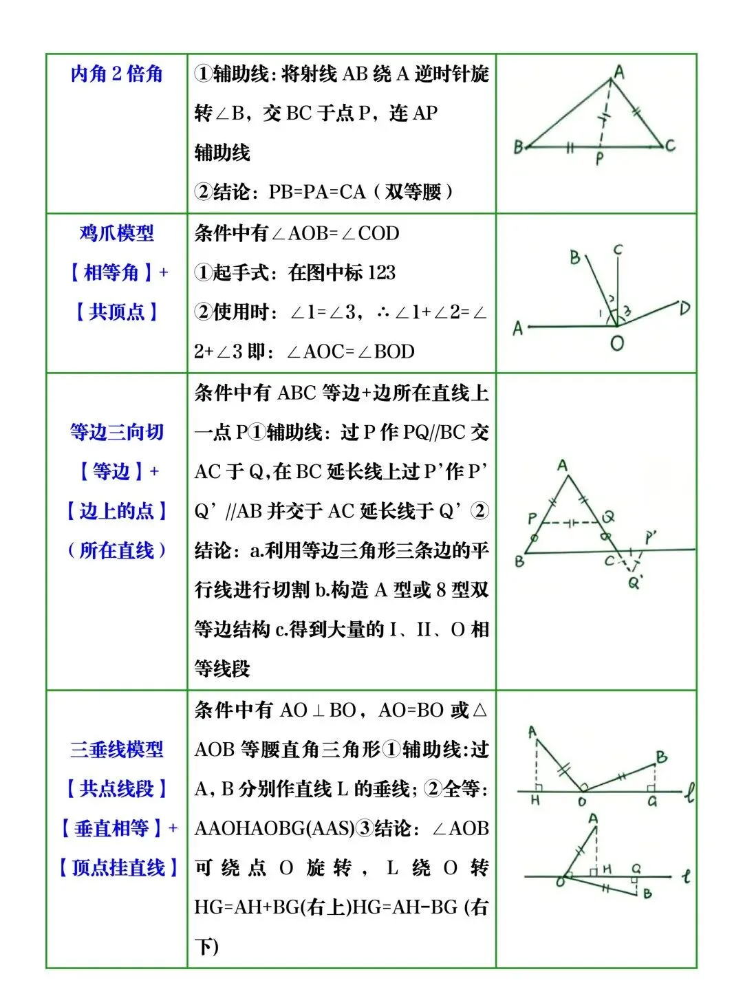 中考数学“几何辅助线”常用思路总结! 第5张