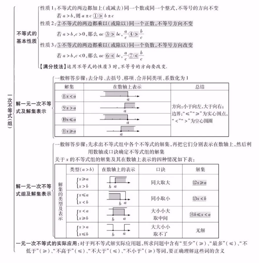 【中考数学】26个专题知识点精编汇总 第11张